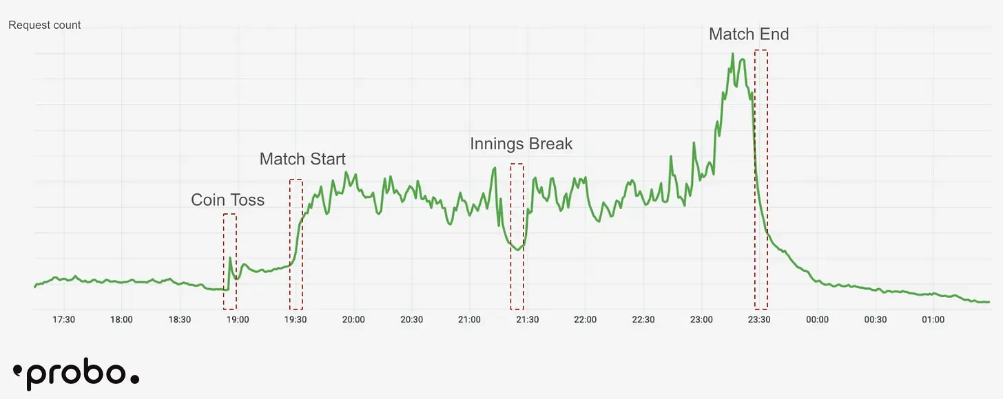 traffic pattern for a cricket match