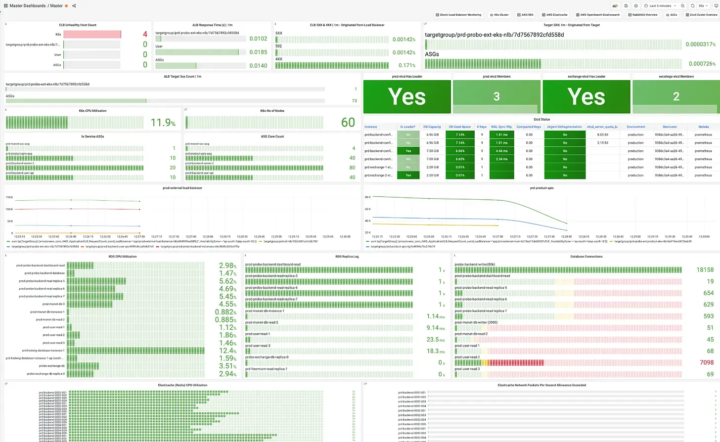 master dashboard