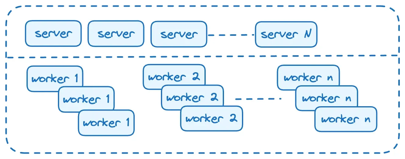Horizontal Scaling for server and multiple workers