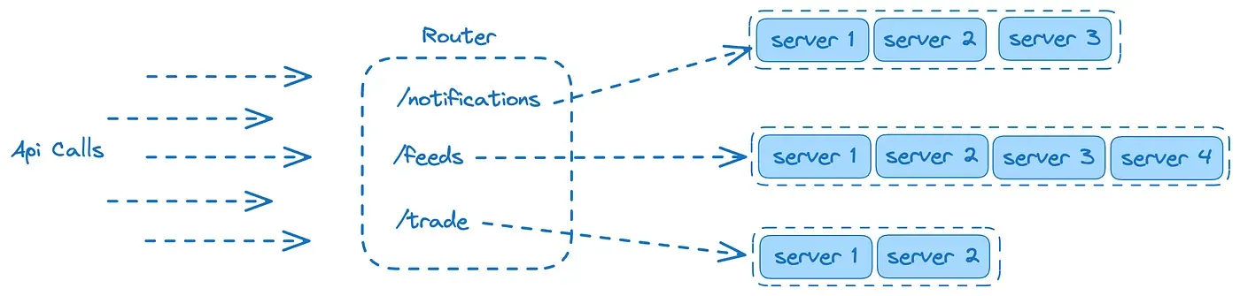 Router send a group of API calls to their own dedicated auto scaling groups.
